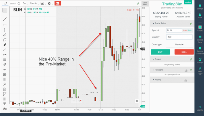 BLIN Pre-Market Move - Penny Stock Chart Pattern