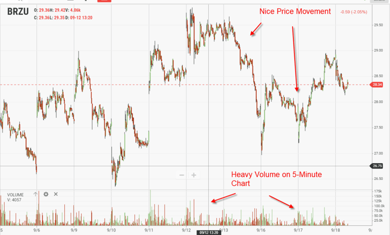 BRZU Price Movement