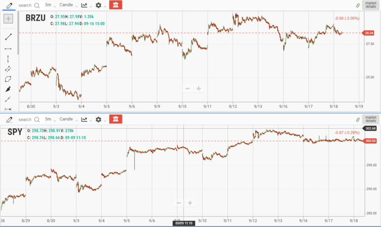 BRZU versus SPY