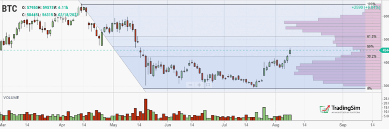 BTC futures with Fibonacci retracement