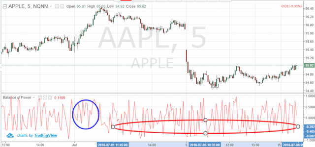 Balance of Power Trade Signals