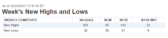 Barrons’ Weekly new highs and lows indicator (source)
