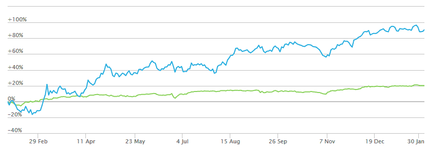 Basket of Energy Stocks, beating the S&P500
