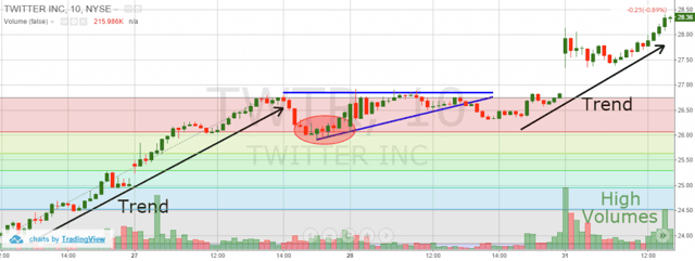 Bear Traps and Fibonacci Levels
