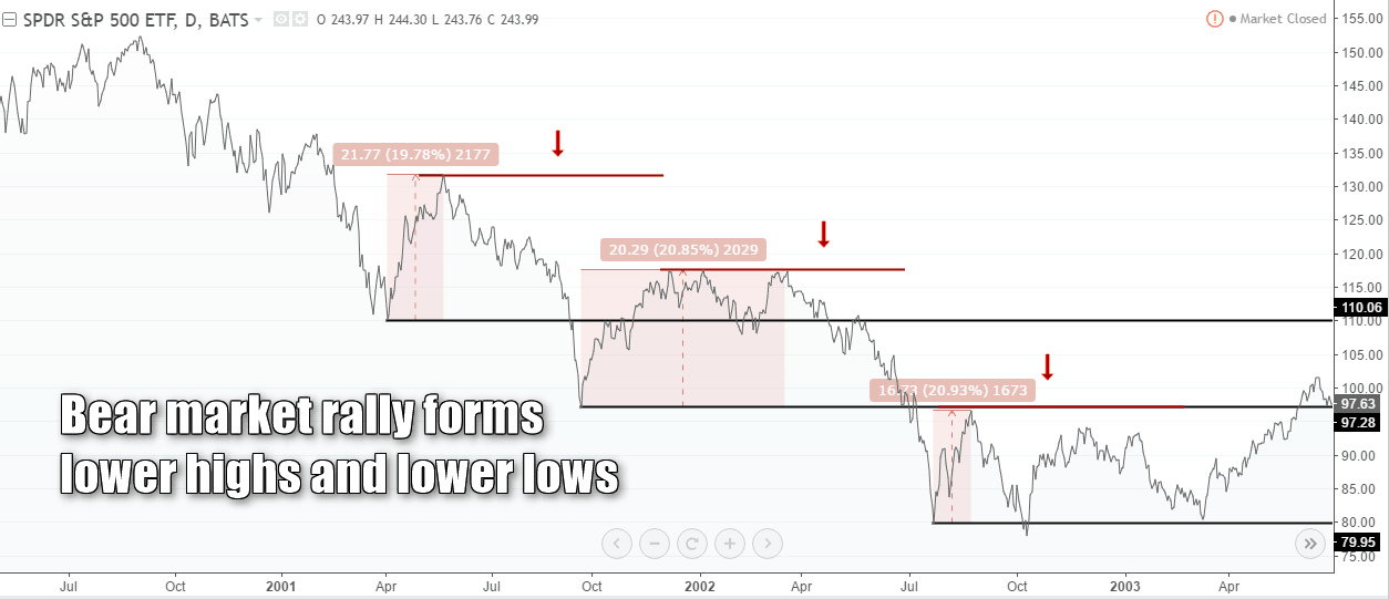Bear market rally forming lower highs and lower lows
