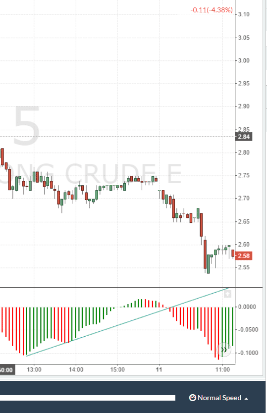 Bearish AO Trendline Cross