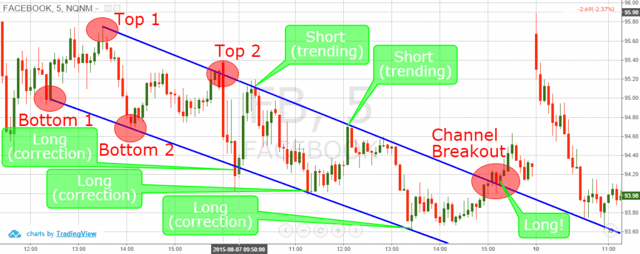 Bearish Price Channel Example