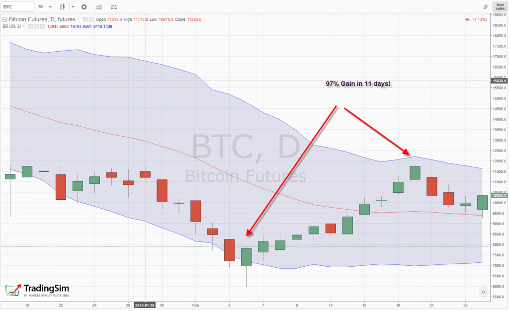 Bitcoin 97% Gain in 11 Days