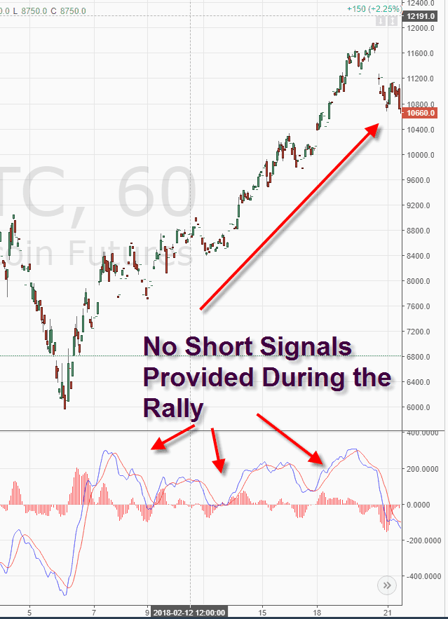 Bitcoin MACD Signals