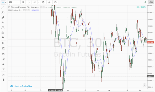 Bitcoin Moving Averages