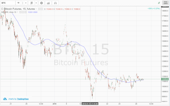 Bitcoin Moving Average - 200 Moving Average