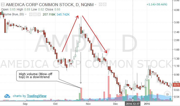 Blow-off top in a downtrend