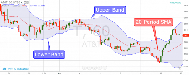 Bollinger Bands