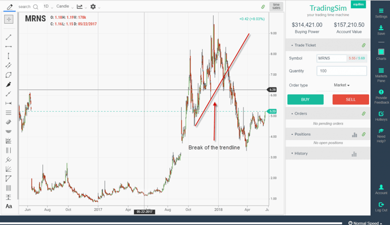Break of Trendline