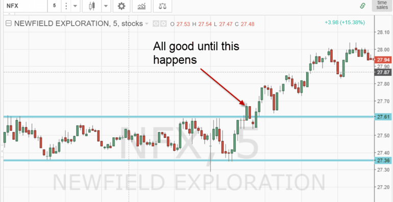 Breakout Over the Choppy Trading