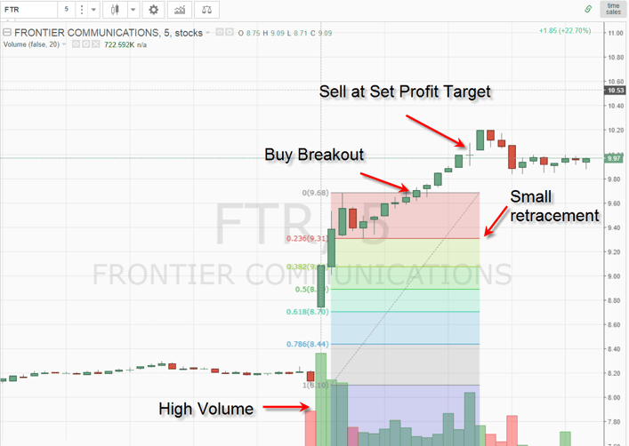 Breakout Strategy