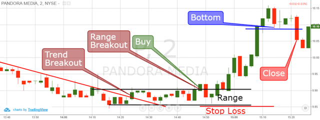 Breakout Trading Strategy