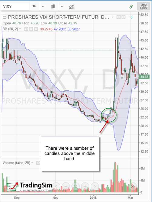 Breakout of VIXY