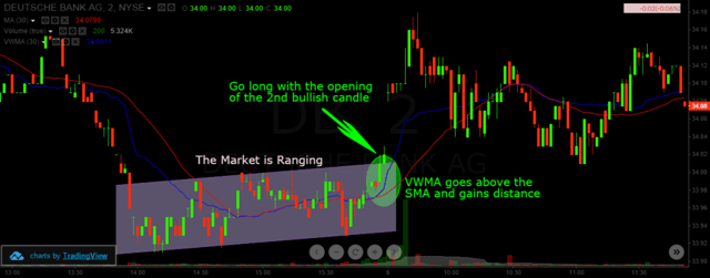 Breakout through VWMA and SMA