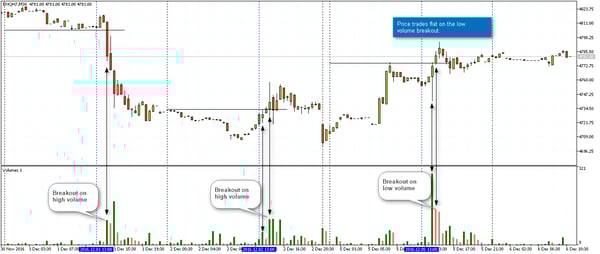 Breakouts validated by volume