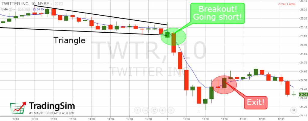 Breakouts + EMA