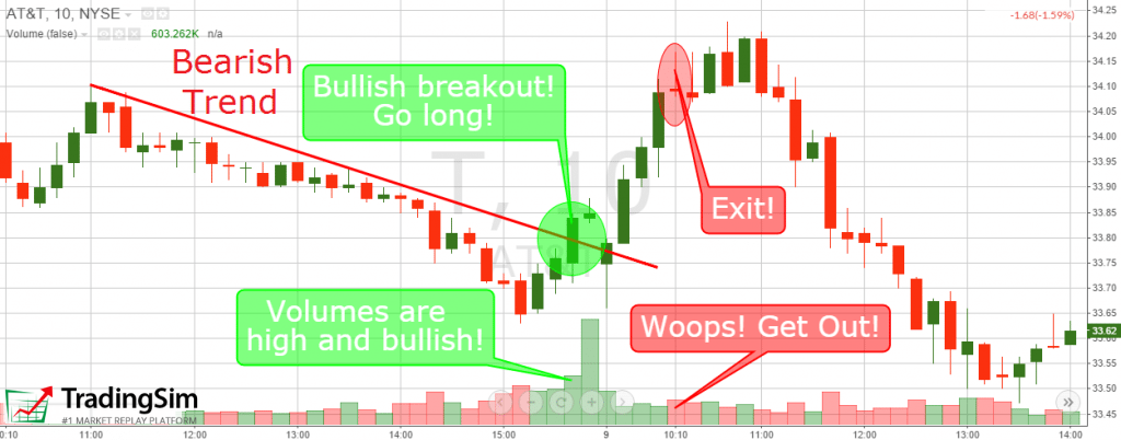 Day Trading Breakouts with Volume