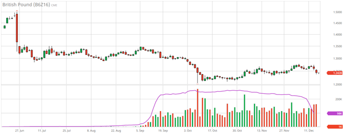 British pound futures price chart (Source Barchart.com)