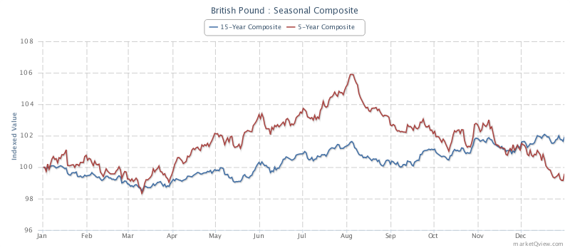 British pound futures seasonality (Source Marketqview)