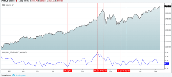 Bull bear ratio chart with S&P500 Index