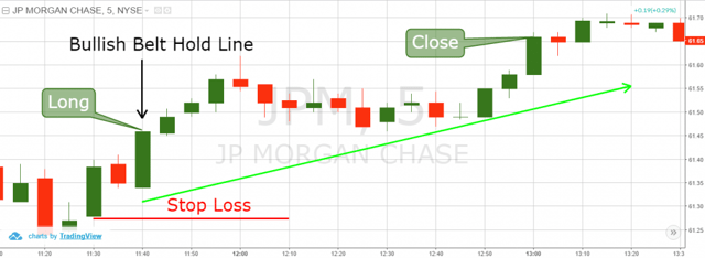Bullish Belt Hold Line - Trading Strategy