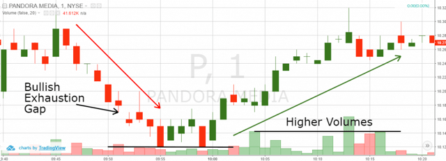 Bullish Exhaustion Gap