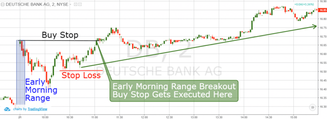 Buy Stop and Early Range Breakouts