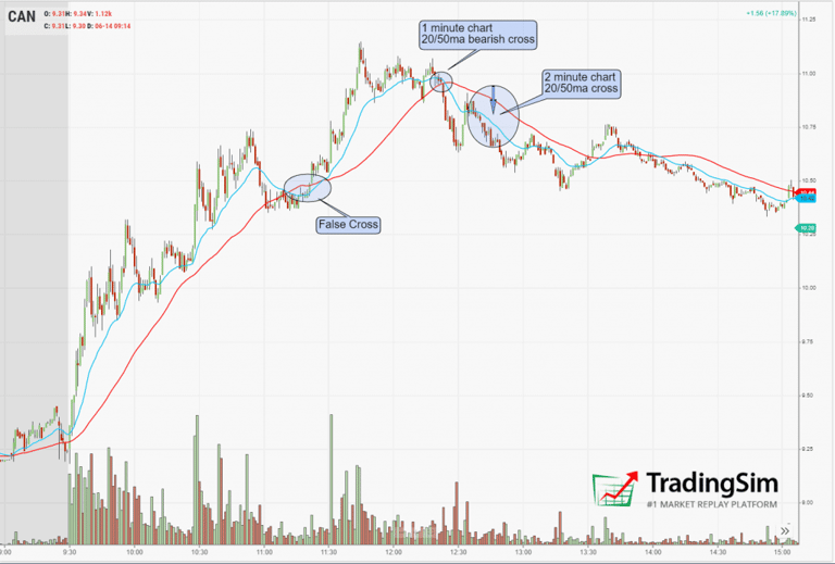 CAN backside short confirmation using moving averages