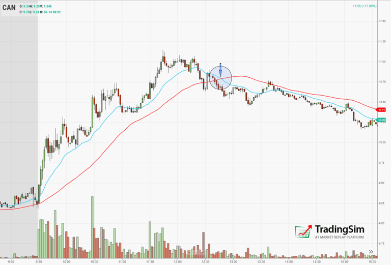 CAN backside moving average confirmation for short trade