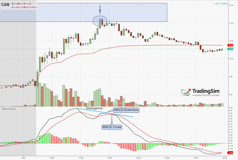 CAN MACD indicating backside