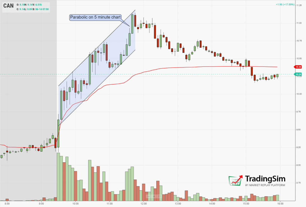 CAN 5 minute chart regression channel