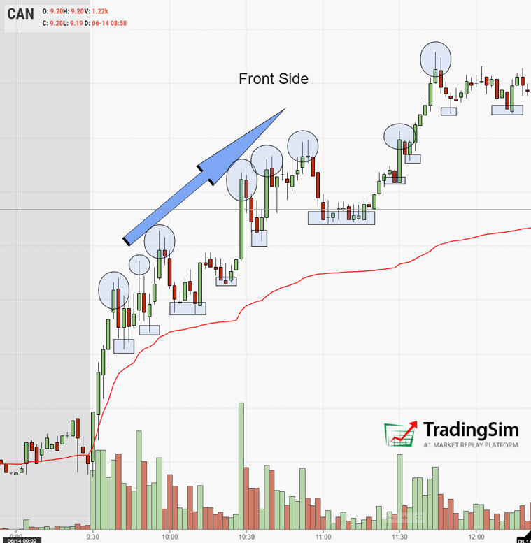 CAN Frontside Higher Highs and Higher Lows