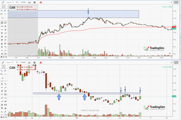 CAN resistance levels on the daily representing the back side of the trade.