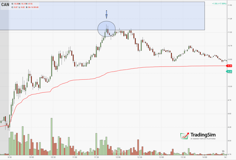 Bearish engulfing two-minute candle pattern