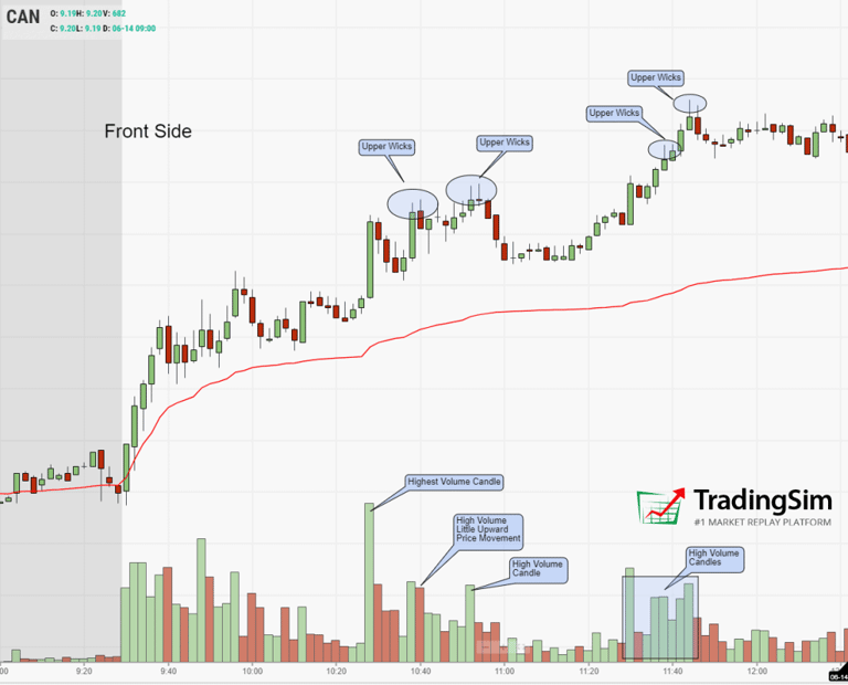 CAN Frontside price action analysis