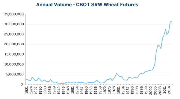 CBOT Wheat Futures Volumes (1921 – 2016). Source - CME Group