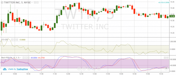 CCI Indicator and SRSI