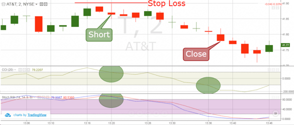 CCI and SRSI Simple Trading Rules
