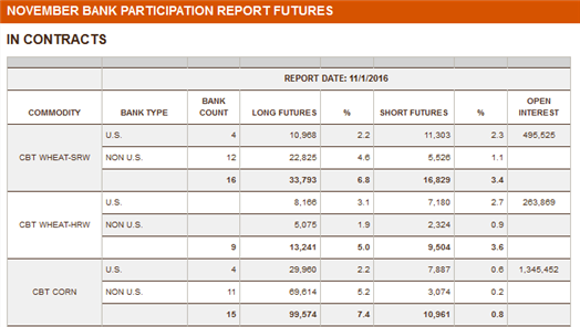 CFTC Bank Participation sample report - Source CFTC