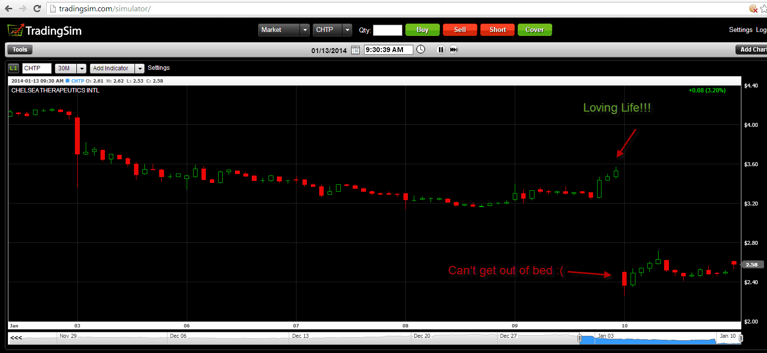 CHTP Gap Down Bull Chart Pattern