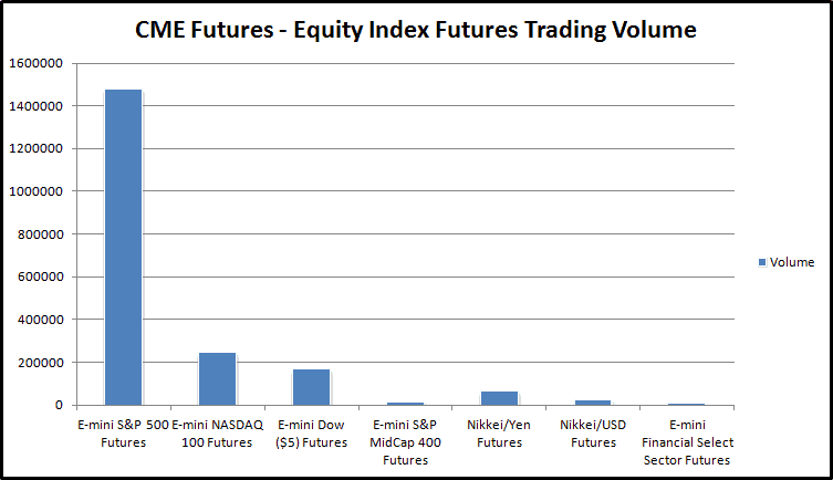CME Futures – Equity Index Futures