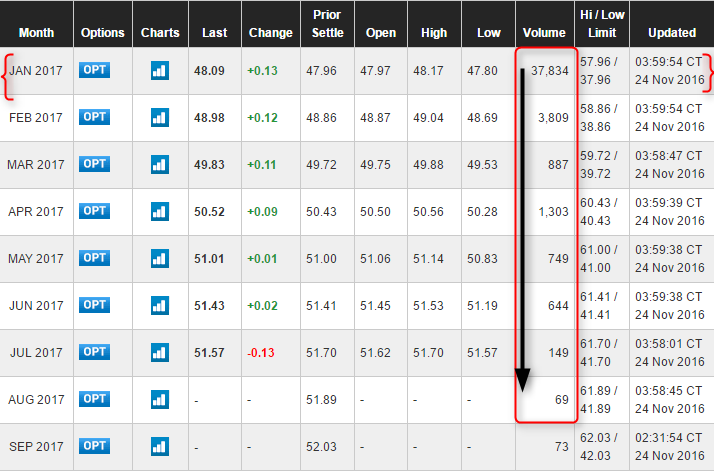 CME Group Crude Oil Futures Contract In Volume