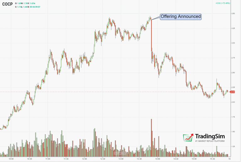 COCP momentum killed by offering