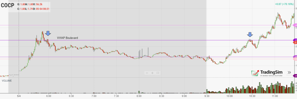 COCP premarket levels