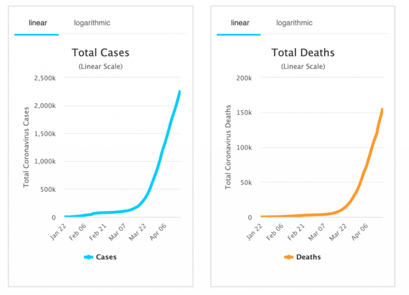 Statistics on Coronavirus worldwide